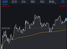 今日大盘走势图-攒股网股市行情